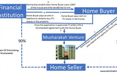 Home Financing, the Shariah Compliant Way In Singapore?