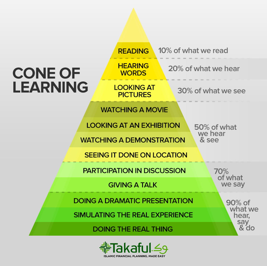 Coneof Learning
